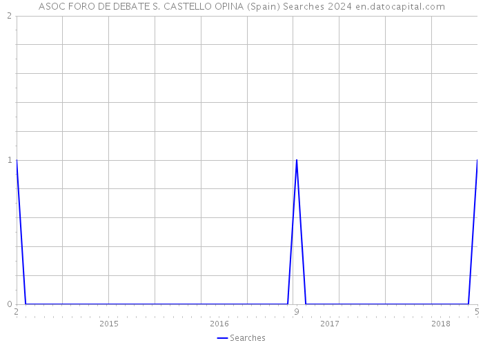 ASOC FORO DE DEBATE S. CASTELLO OPINA (Spain) Searches 2024 