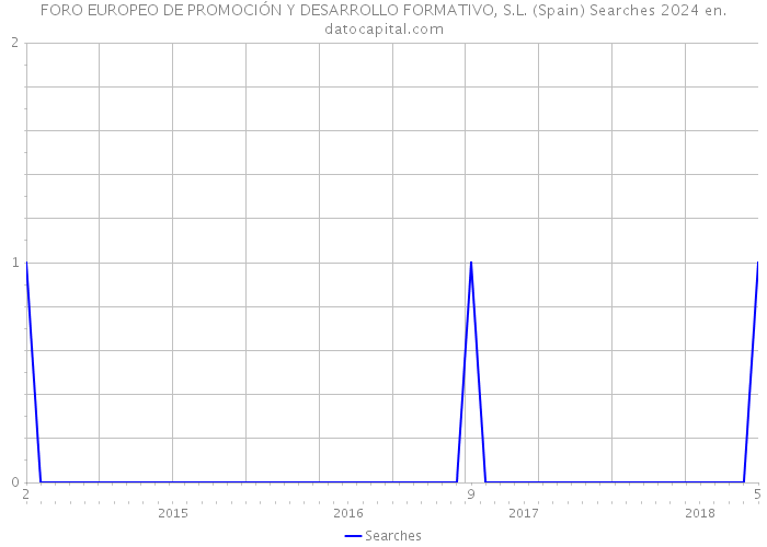 FORO EUROPEO DE PROMOCIÓN Y DESARROLLO FORMATIVO, S.L. (Spain) Searches 2024 