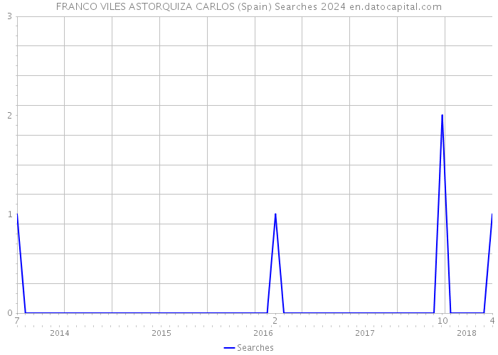 FRANCO VILES ASTORQUIZA CARLOS (Spain) Searches 2024 