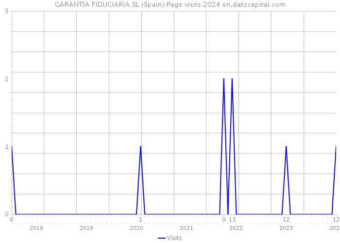 GARANTIA FIDUCIARIA SL (Spain) Page visits 2024 