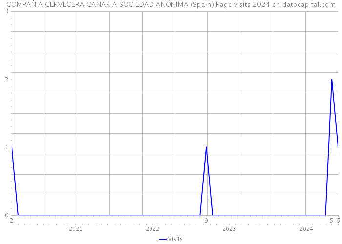 COMPAÑIA CERVECERA CANARIA SOCIEDAD ANÓNIMA (Spain) Page visits 2024 