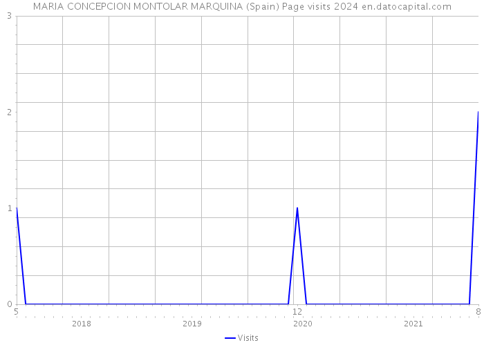 MARIA CONCEPCION MONTOLAR MARQUINA (Spain) Page visits 2024 