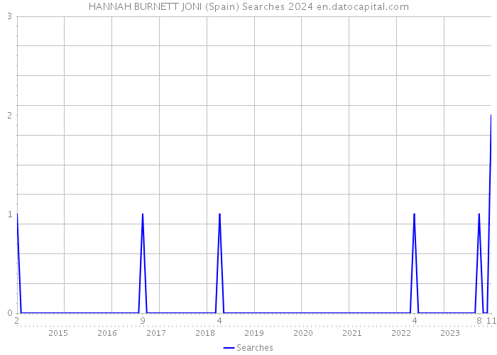 HANNAH BURNETT JONI (Spain) Searches 2024 