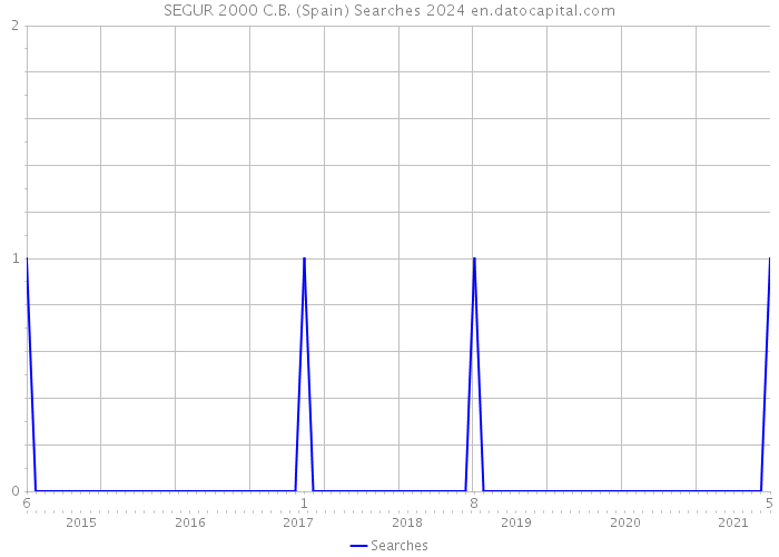 SEGUR 2000 C.B. (Spain) Searches 2024 