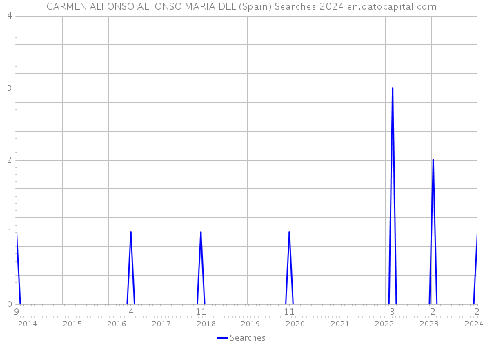 CARMEN ALFONSO ALFONSO MARIA DEL (Spain) Searches 2024 