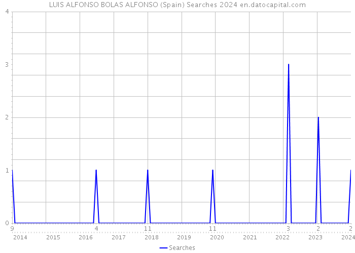 LUIS ALFONSO BOLAS ALFONSO (Spain) Searches 2024 