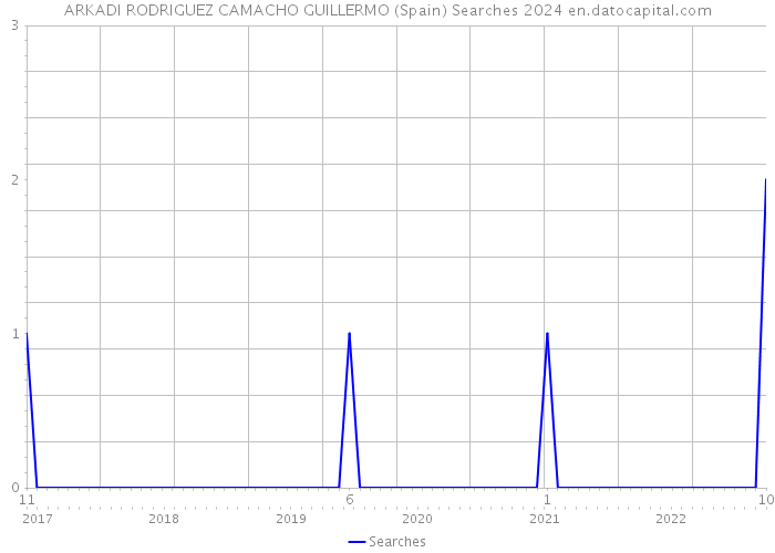 ARKADI RODRIGUEZ CAMACHO GUILLERMO (Spain) Searches 2024 
