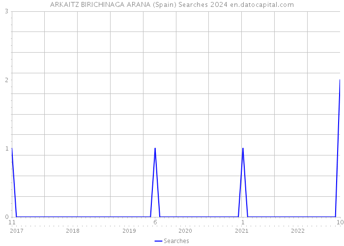 ARKAITZ BIRICHINAGA ARANA (Spain) Searches 2024 