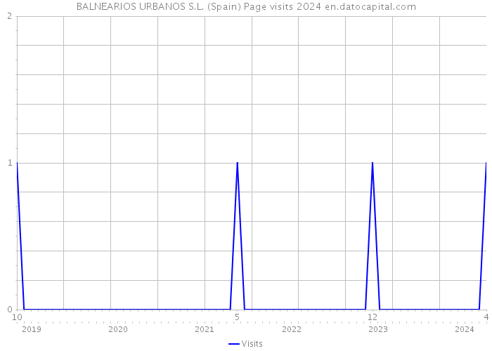 BALNEARIOS URBANOS S.L. (Spain) Page visits 2024 
