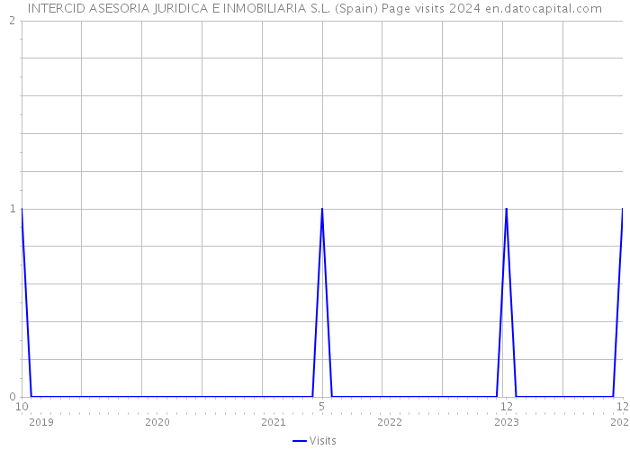 INTERCID ASESORIA JURIDICA E INMOBILIARIA S.L. (Spain) Page visits 2024 