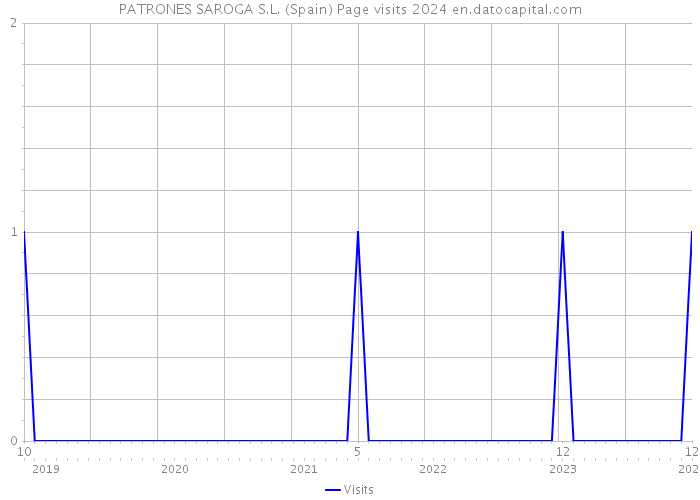 PATRONES SAROGA S.L. (Spain) Page visits 2024 