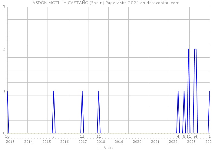 ABDÓN MOTILLA CASTAÑO (Spain) Page visits 2024 