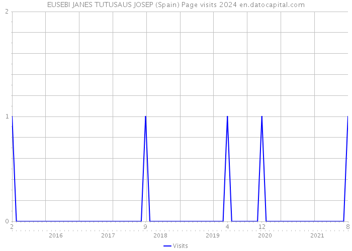 EUSEBI JANES TUTUSAUS JOSEP (Spain) Page visits 2024 