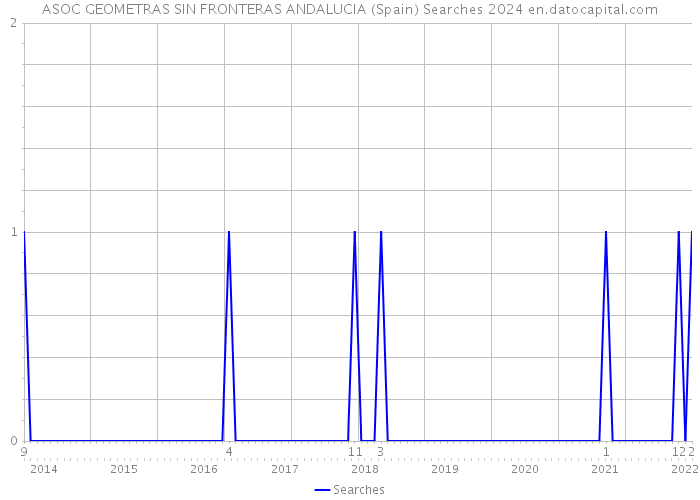ASOC GEOMETRAS SIN FRONTERAS ANDALUCIA (Spain) Searches 2024 