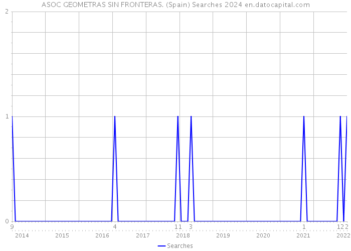 ASOC GEOMETRAS SIN FRONTERAS. (Spain) Searches 2024 