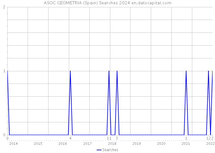 ASOC GEOMETRIA (Spain) Searches 2024 