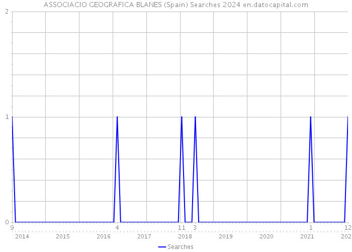 ASSOCIACIO GEOGRAFICA BLANES (Spain) Searches 2024 