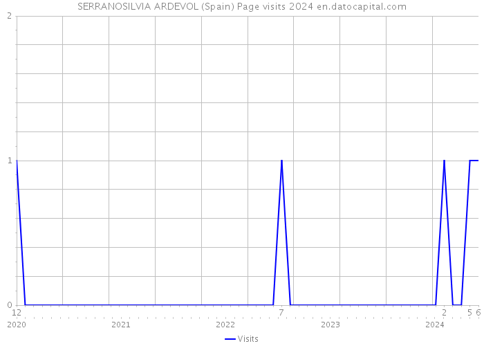 SERRANOSILVIA ARDEVOL (Spain) Page visits 2024 