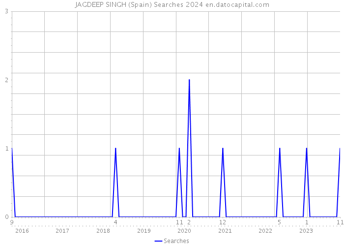 JAGDEEP SINGH (Spain) Searches 2024 