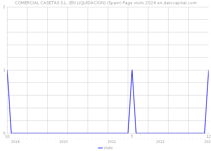 COMERCIAL CASETAS S.L. (EN LIQUIDACION) (Spain) Page visits 2024 