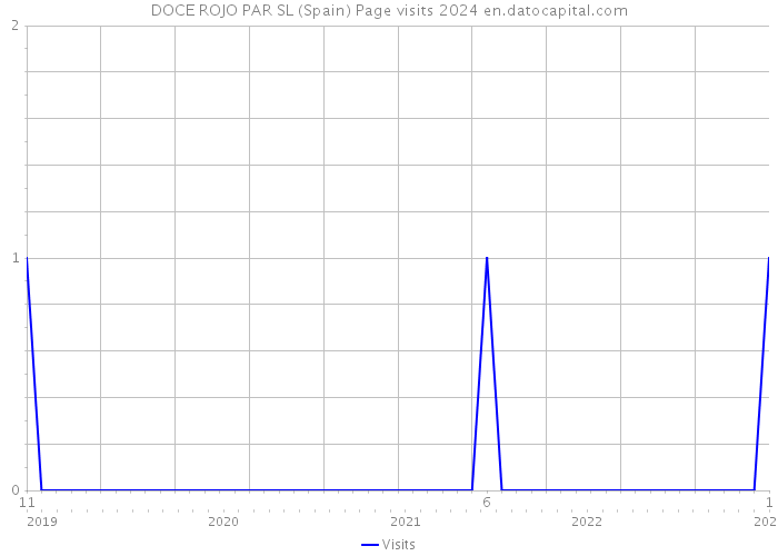 DOCE ROJO PAR SL (Spain) Page visits 2024 