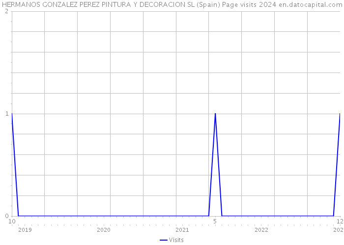 HERMANOS GONZALEZ PEREZ PINTURA Y DECORACION SL (Spain) Page visits 2024 