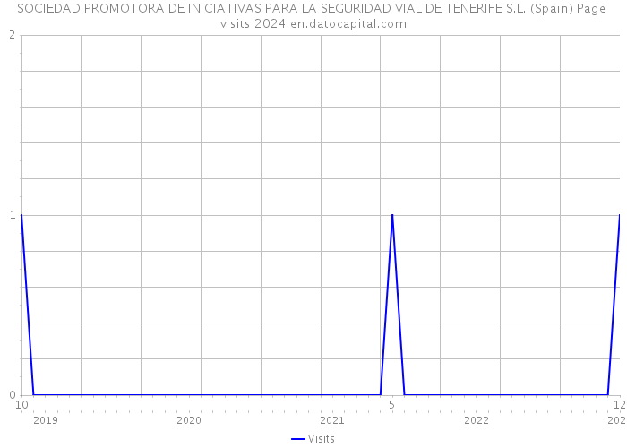 SOCIEDAD PROMOTORA DE INICIATIVAS PARA LA SEGURIDAD VIAL DE TENERIFE S.L. (Spain) Page visits 2024 