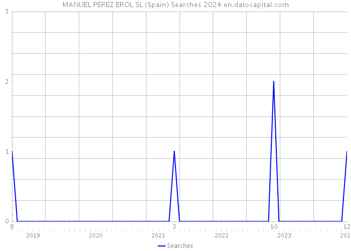 MANUEL PEREZ EROL SL (Spain) Searches 2024 