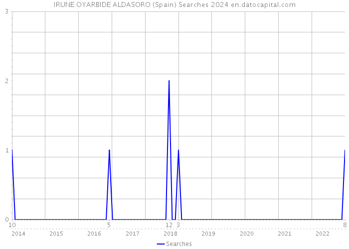 IRUNE OYARBIDE ALDASORO (Spain) Searches 2024 