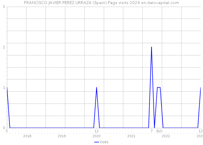 FRANCISCO JAVIER PEREZ URRAZA (Spain) Page visits 2024 