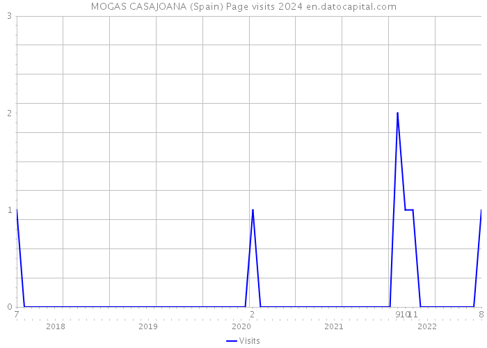 MOGAS CASAJOANA (Spain) Page visits 2024 