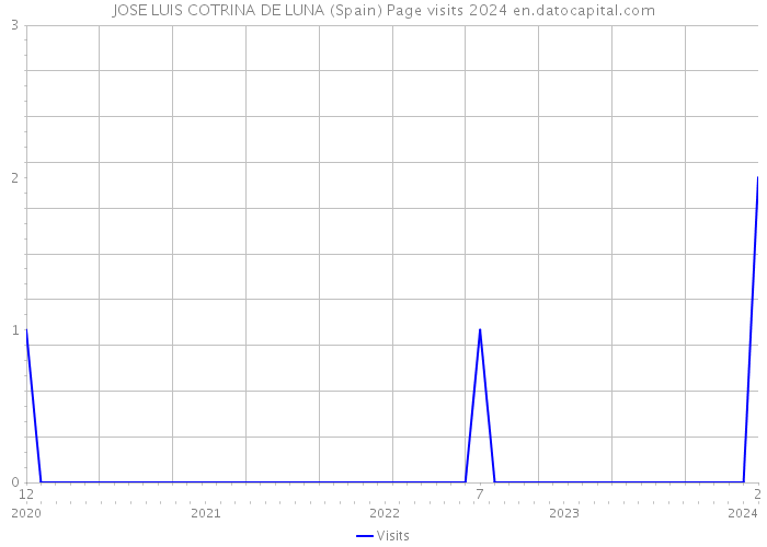JOSE LUIS COTRINA DE LUNA (Spain) Page visits 2024 