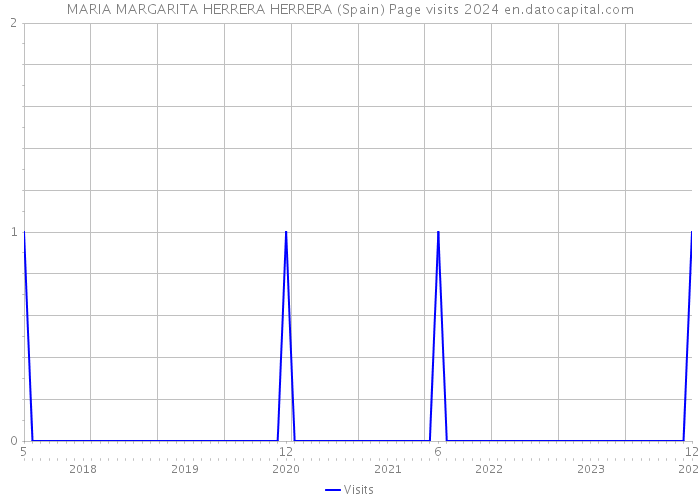 MARIA MARGARITA HERRERA HERRERA (Spain) Page visits 2024 
