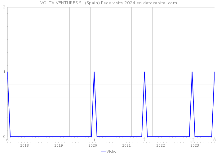 VOLTA VENTURES SL (Spain) Page visits 2024 