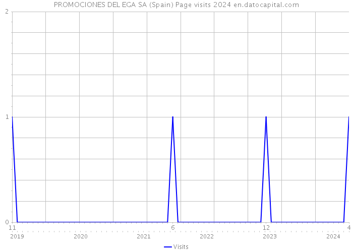 PROMOCIONES DEL EGA SA (Spain) Page visits 2024 