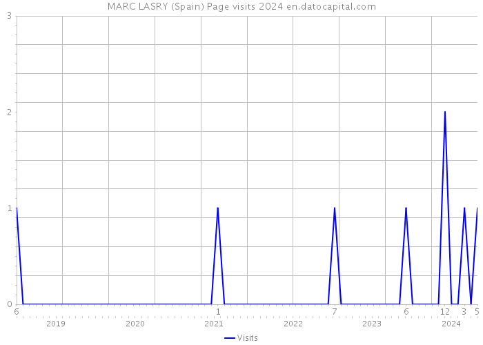 MARC LASRY (Spain) Page visits 2024 