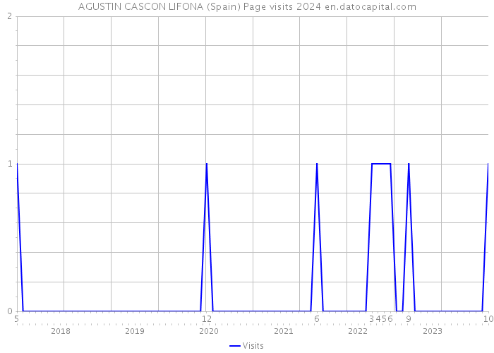 AGUSTIN CASCON LIFONA (Spain) Page visits 2024 