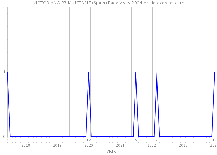 VICTORIANO PRIM USTARIZ (Spain) Page visits 2024 