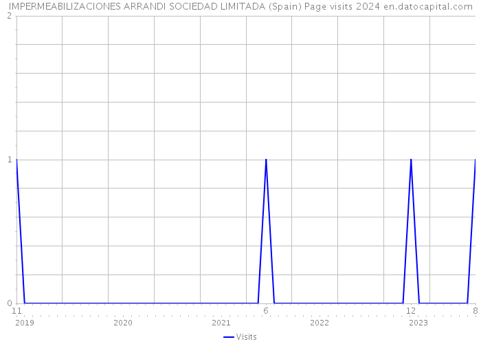 IMPERMEABILIZACIONES ARRANDI SOCIEDAD LIMITADA (Spain) Page visits 2024 