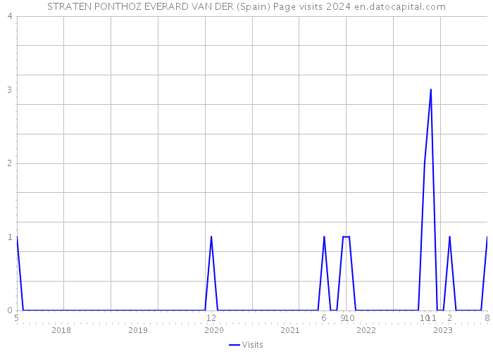 STRATEN PONTHOZ EVERARD VAN DER (Spain) Page visits 2024 