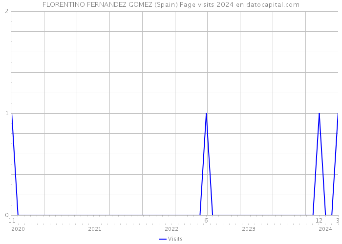 FLORENTINO FERNANDEZ GOMEZ (Spain) Page visits 2024 