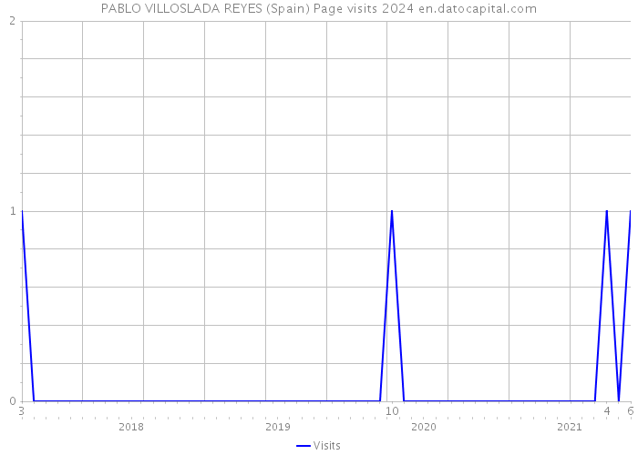 PABLO VILLOSLADA REYES (Spain) Page visits 2024 