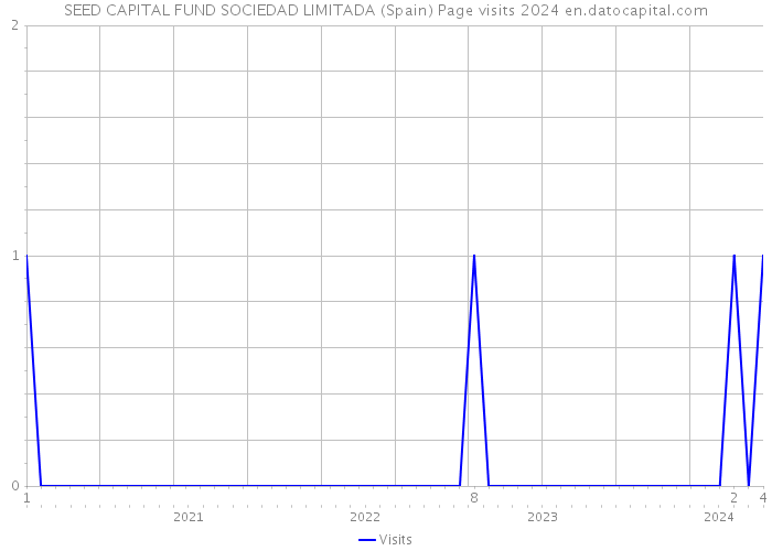 SEED CAPITAL FUND SOCIEDAD LIMITADA (Spain) Page visits 2024 