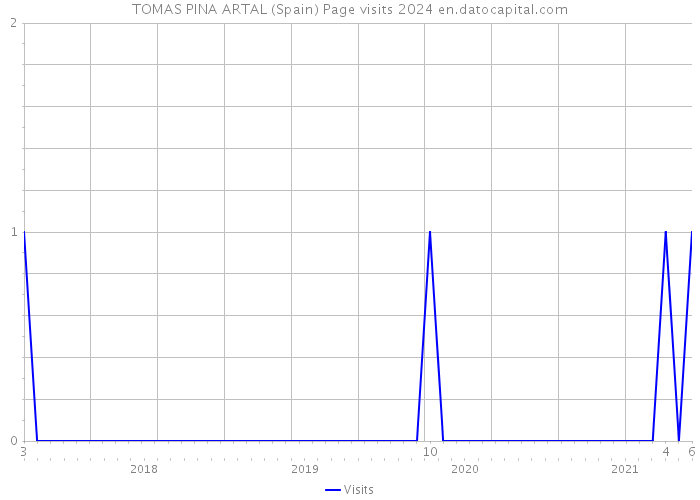 TOMAS PINA ARTAL (Spain) Page visits 2024 