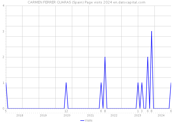 CARMEN FERRER GUARAS (Spain) Page visits 2024 