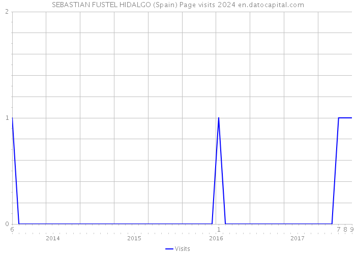 SEBASTIAN FUSTEL HIDALGO (Spain) Page visits 2024 