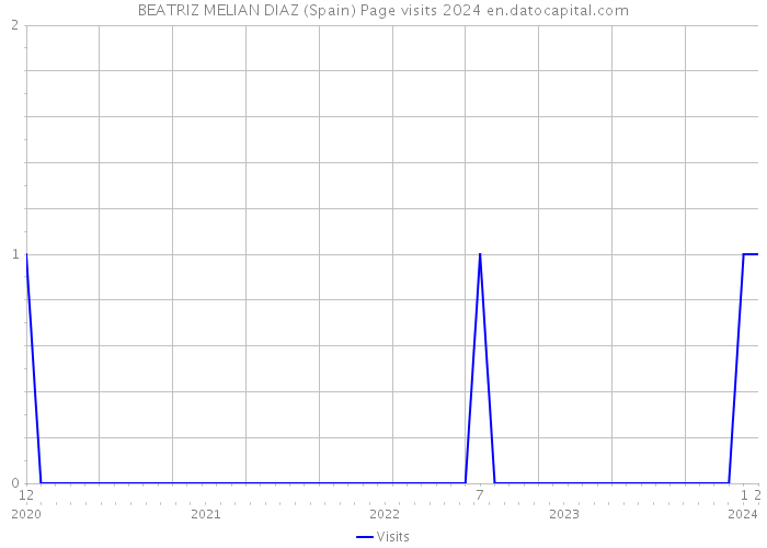 BEATRIZ MELIAN DIAZ (Spain) Page visits 2024 