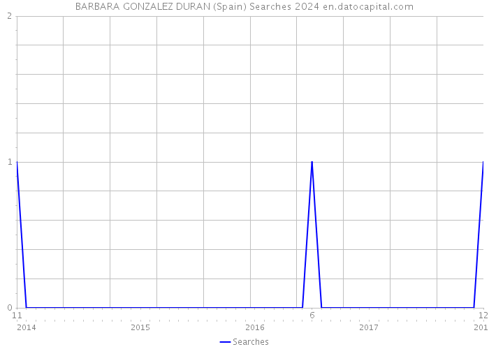 BARBARA GONZALEZ DURAN (Spain) Searches 2024 