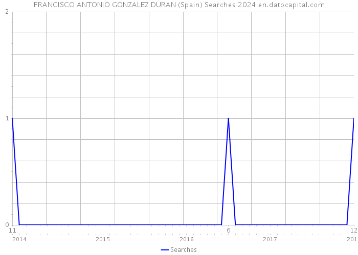 FRANCISCO ANTONIO GONZALEZ DURAN (Spain) Searches 2024 