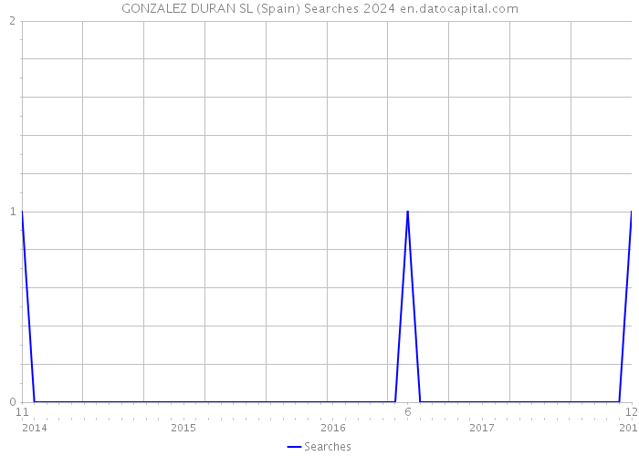 GONZALEZ DURAN SL (Spain) Searches 2024 